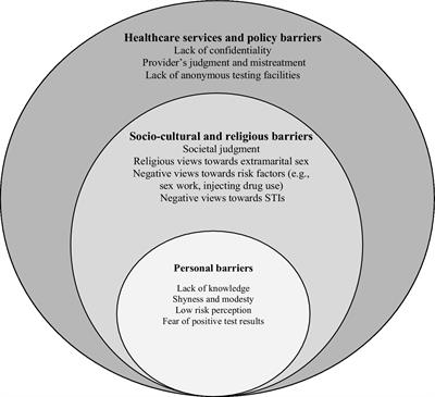 Muslim women’s perspectives on the barriers to sexually transmitted infections testing and diagnosis in Saudi Arabia